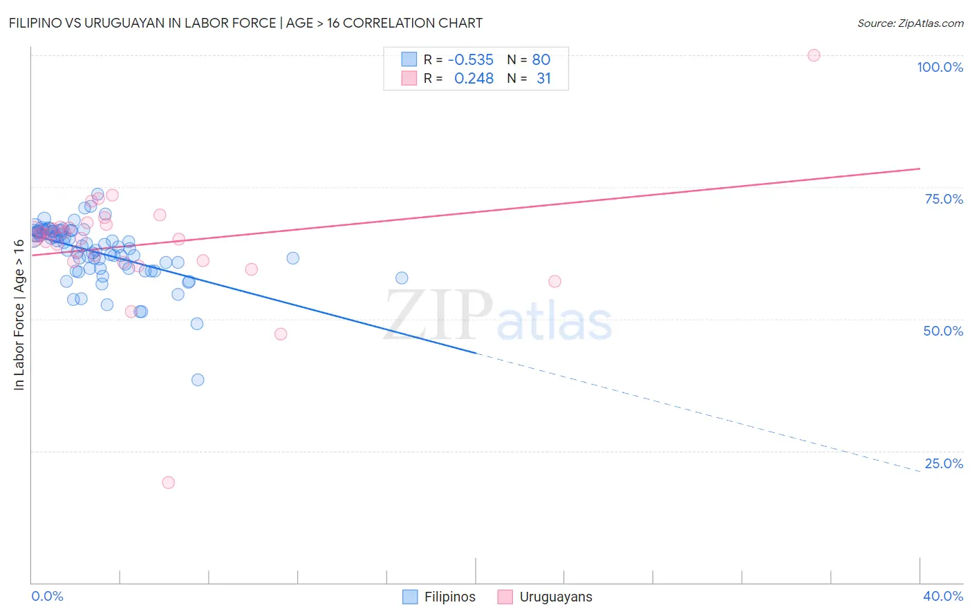 Filipino vs Uruguayan In Labor Force | Age > 16