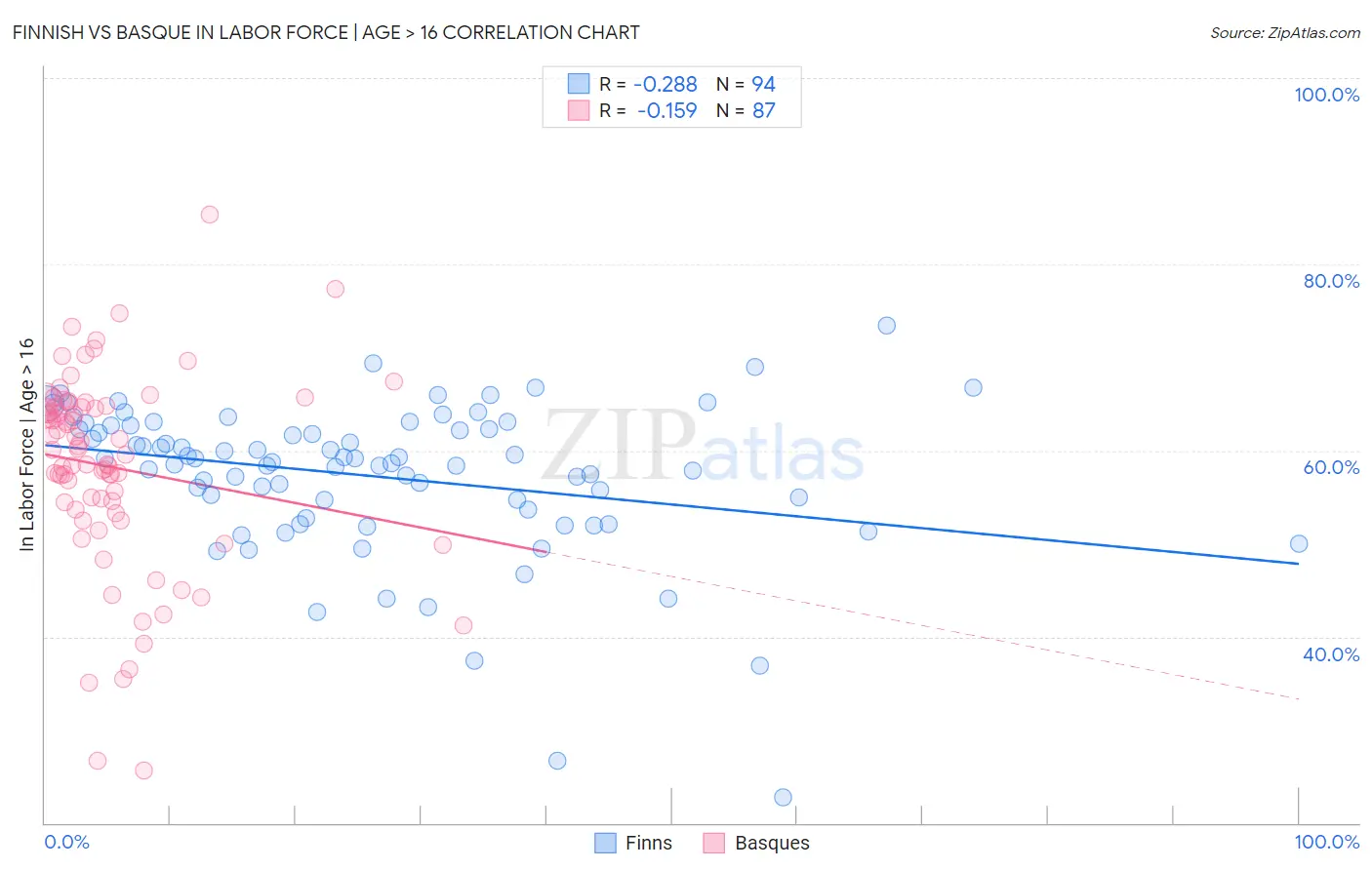 Finnish vs Basque In Labor Force | Age > 16