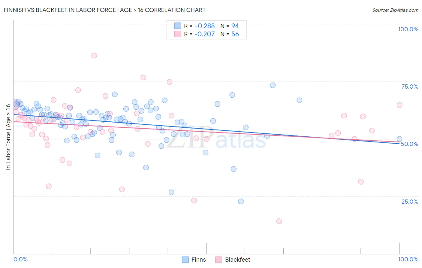 Finnish vs Blackfeet In Labor Force | Age > 16