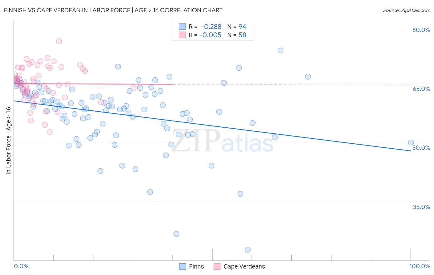 Finnish vs Cape Verdean In Labor Force | Age > 16