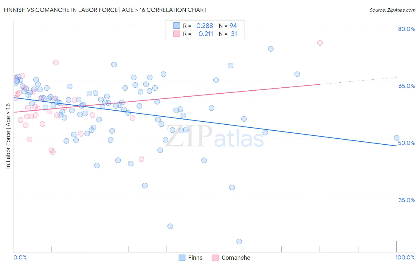 Finnish vs Comanche In Labor Force | Age > 16