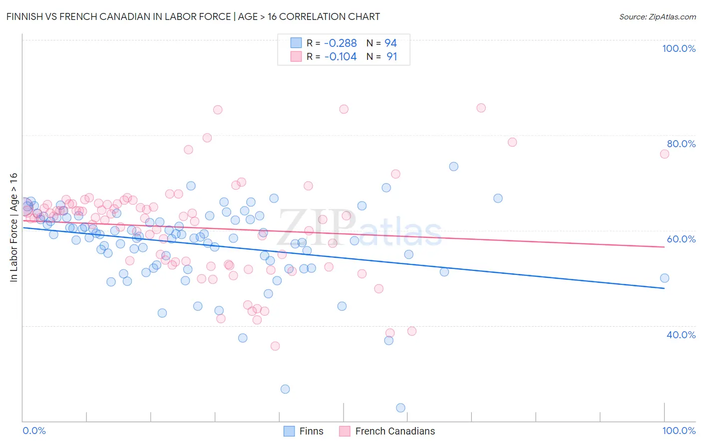 Finnish vs French Canadian In Labor Force | Age > 16