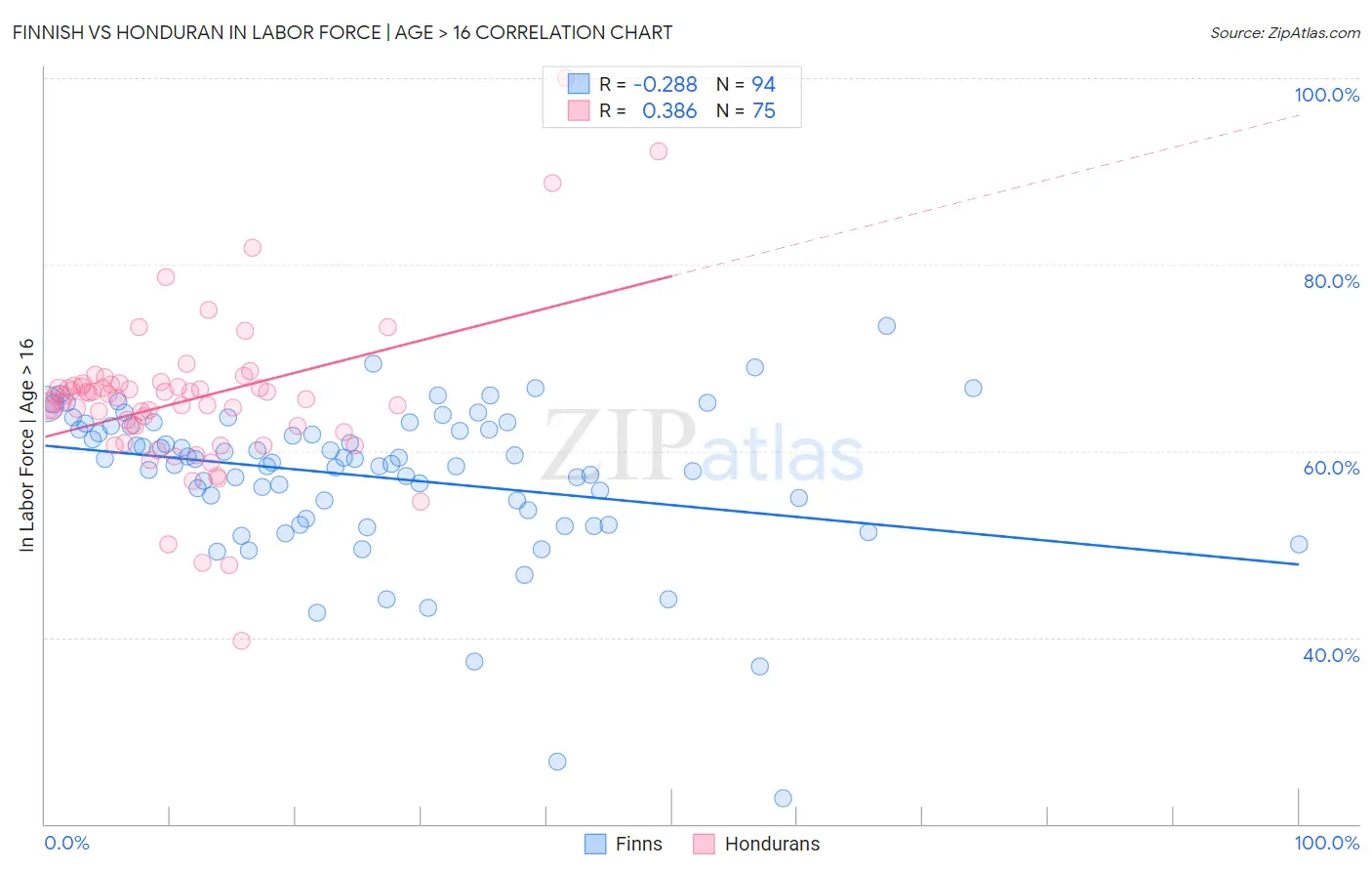 Finnish vs Honduran In Labor Force | Age > 16