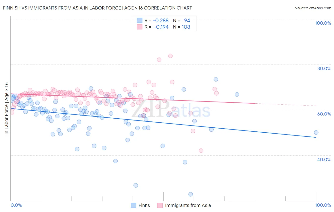 Finnish vs Immigrants from Asia In Labor Force | Age > 16