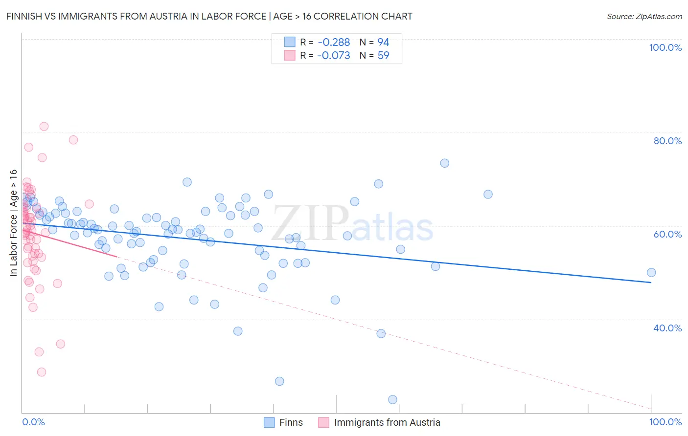 Finnish vs Immigrants from Austria In Labor Force | Age > 16