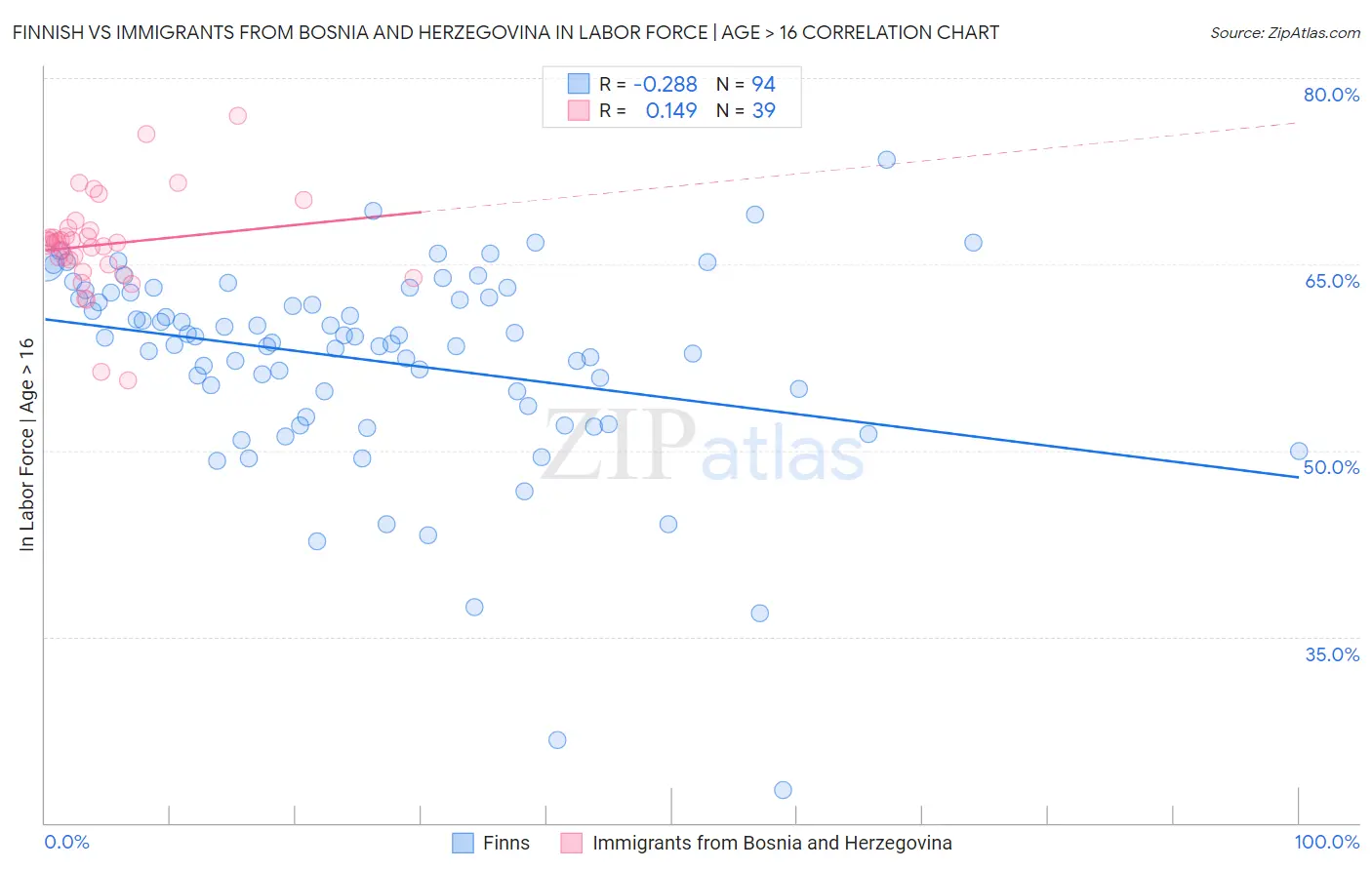 Finnish vs Immigrants from Bosnia and Herzegovina In Labor Force | Age > 16