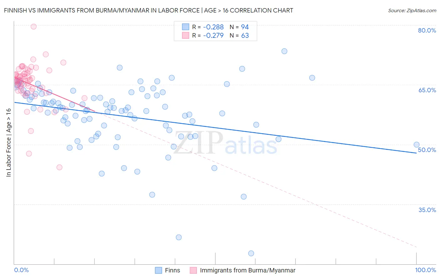 Finnish vs Immigrants from Burma/Myanmar In Labor Force | Age > 16