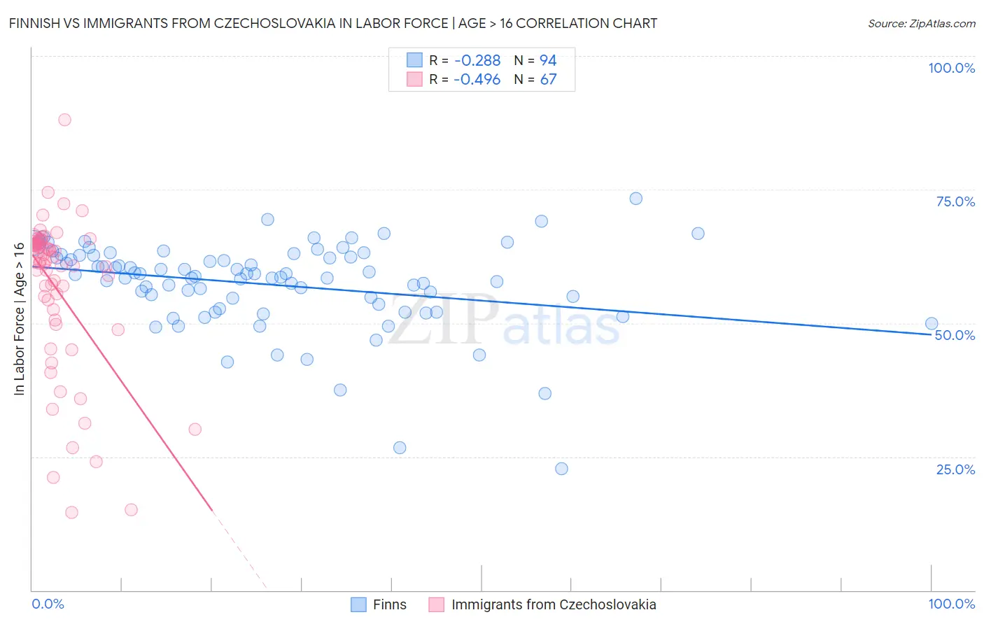 Finnish vs Immigrants from Czechoslovakia In Labor Force | Age > 16