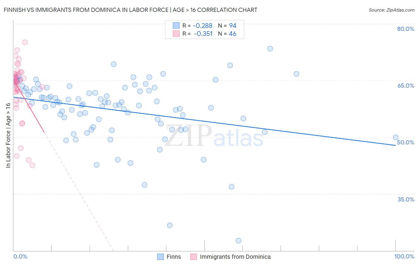 Finnish vs Immigrants from Dominica In Labor Force | Age > 16