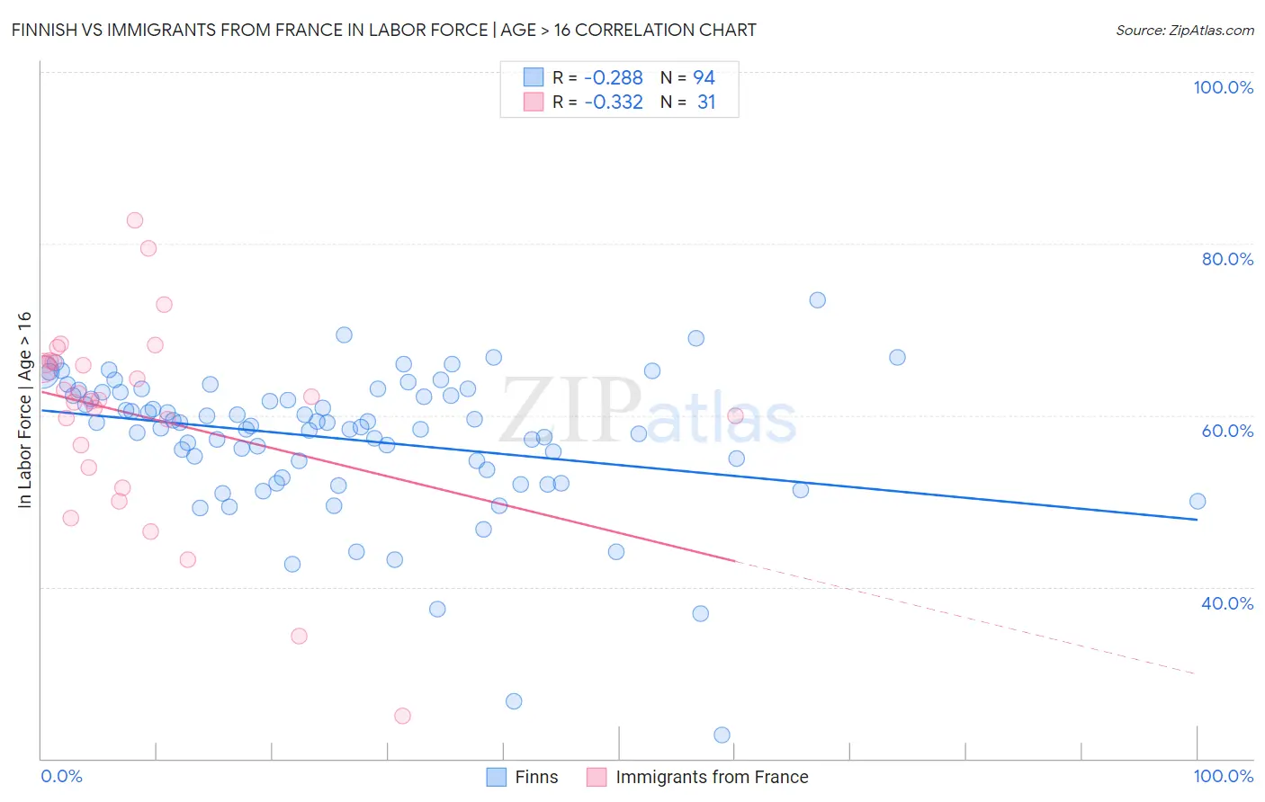 Finnish vs Immigrants from France In Labor Force | Age > 16