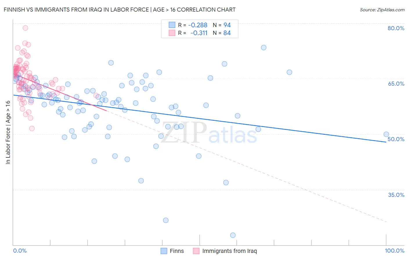 Finnish vs Immigrants from Iraq In Labor Force | Age > 16