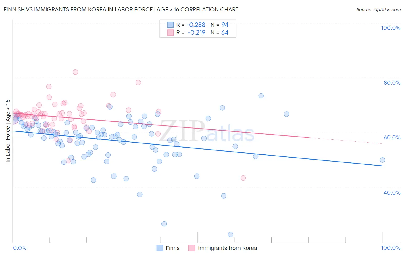 Finnish vs Immigrants from Korea In Labor Force | Age > 16