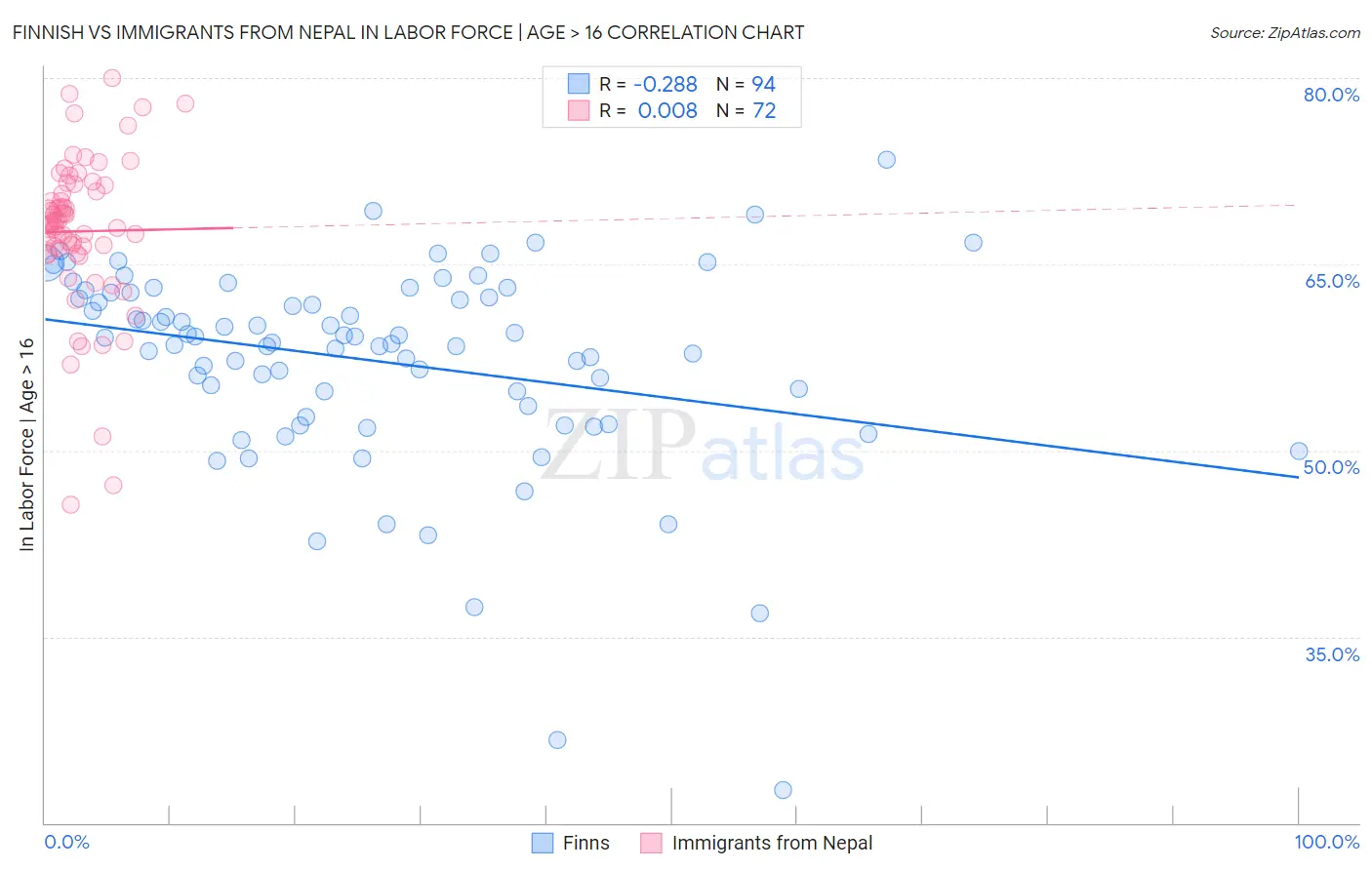 Finnish vs Immigrants from Nepal In Labor Force | Age > 16