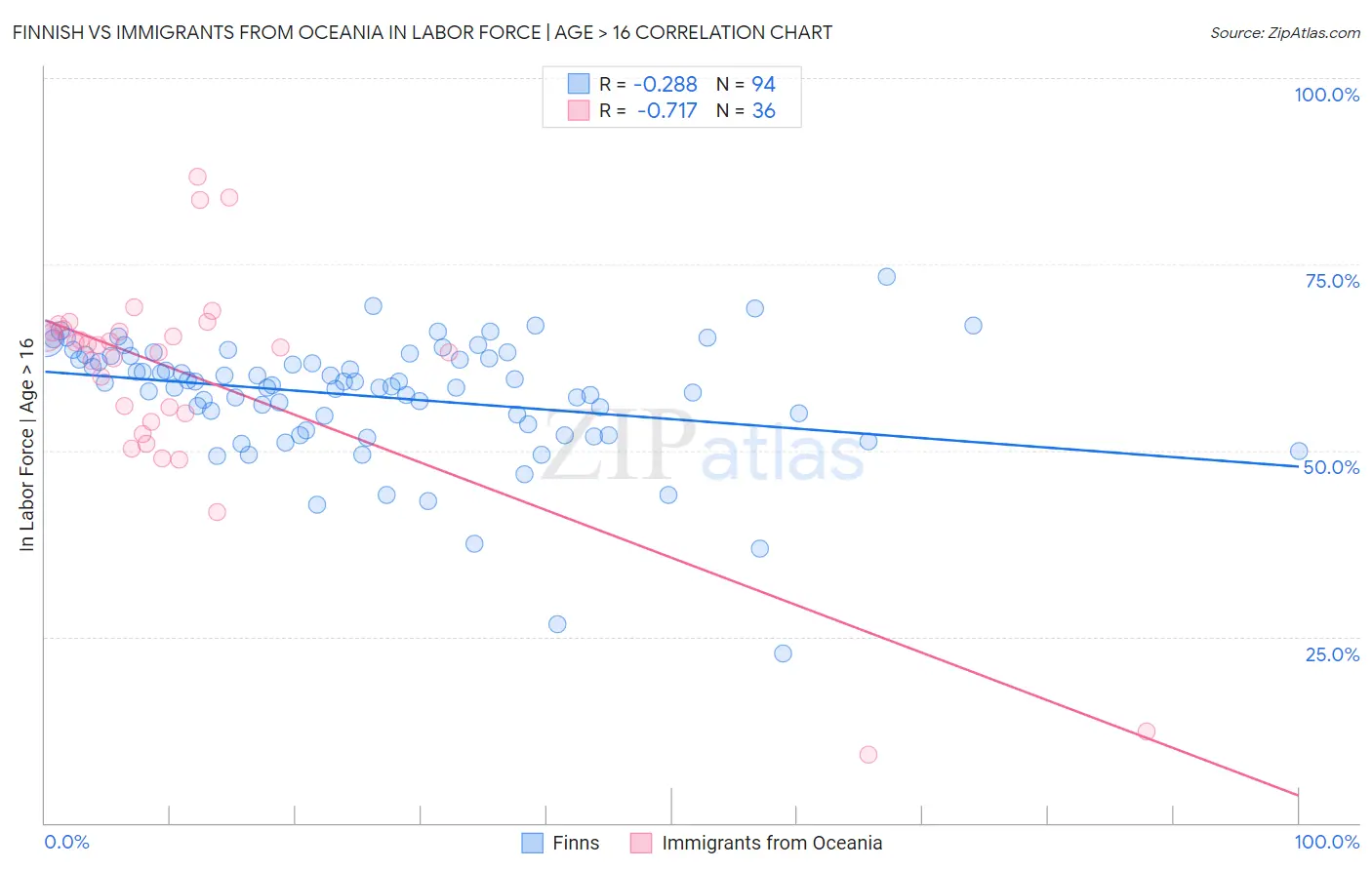 Finnish vs Immigrants from Oceania In Labor Force | Age > 16