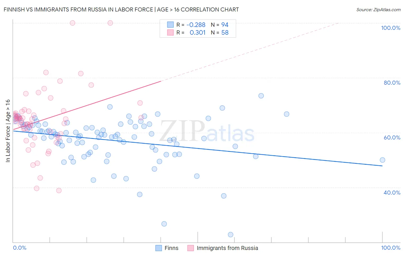 Finnish vs Immigrants from Russia In Labor Force | Age > 16