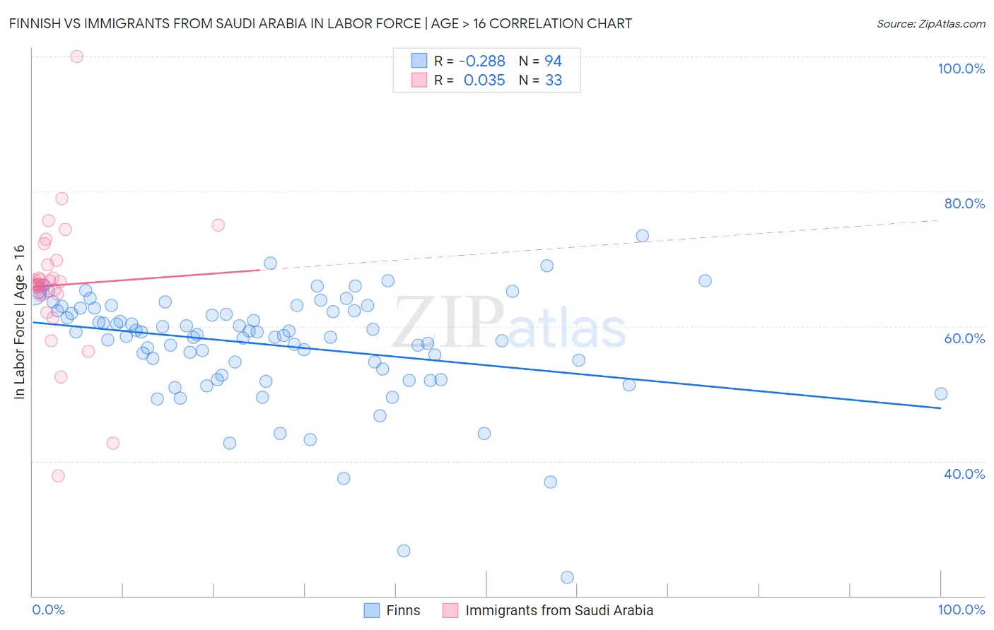 Finnish vs Immigrants from Saudi Arabia In Labor Force | Age > 16