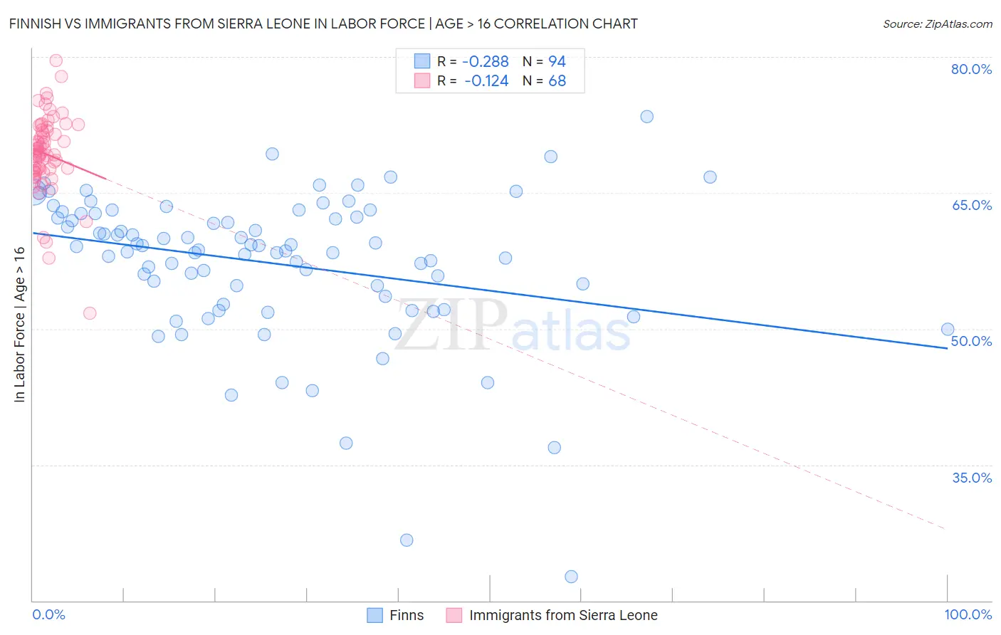 Finnish vs Immigrants from Sierra Leone In Labor Force | Age > 16