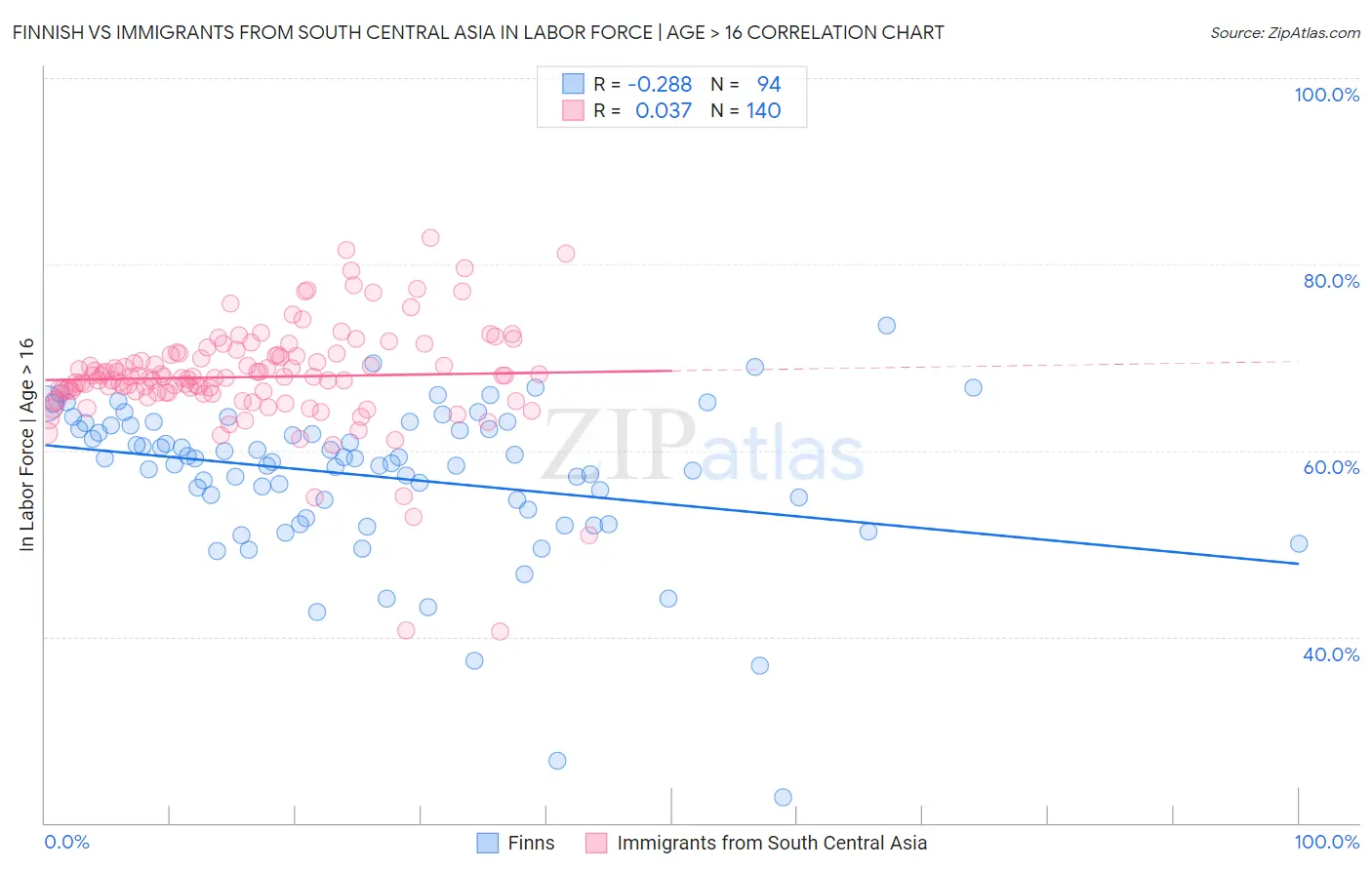 Finnish vs Immigrants from South Central Asia In Labor Force | Age > 16