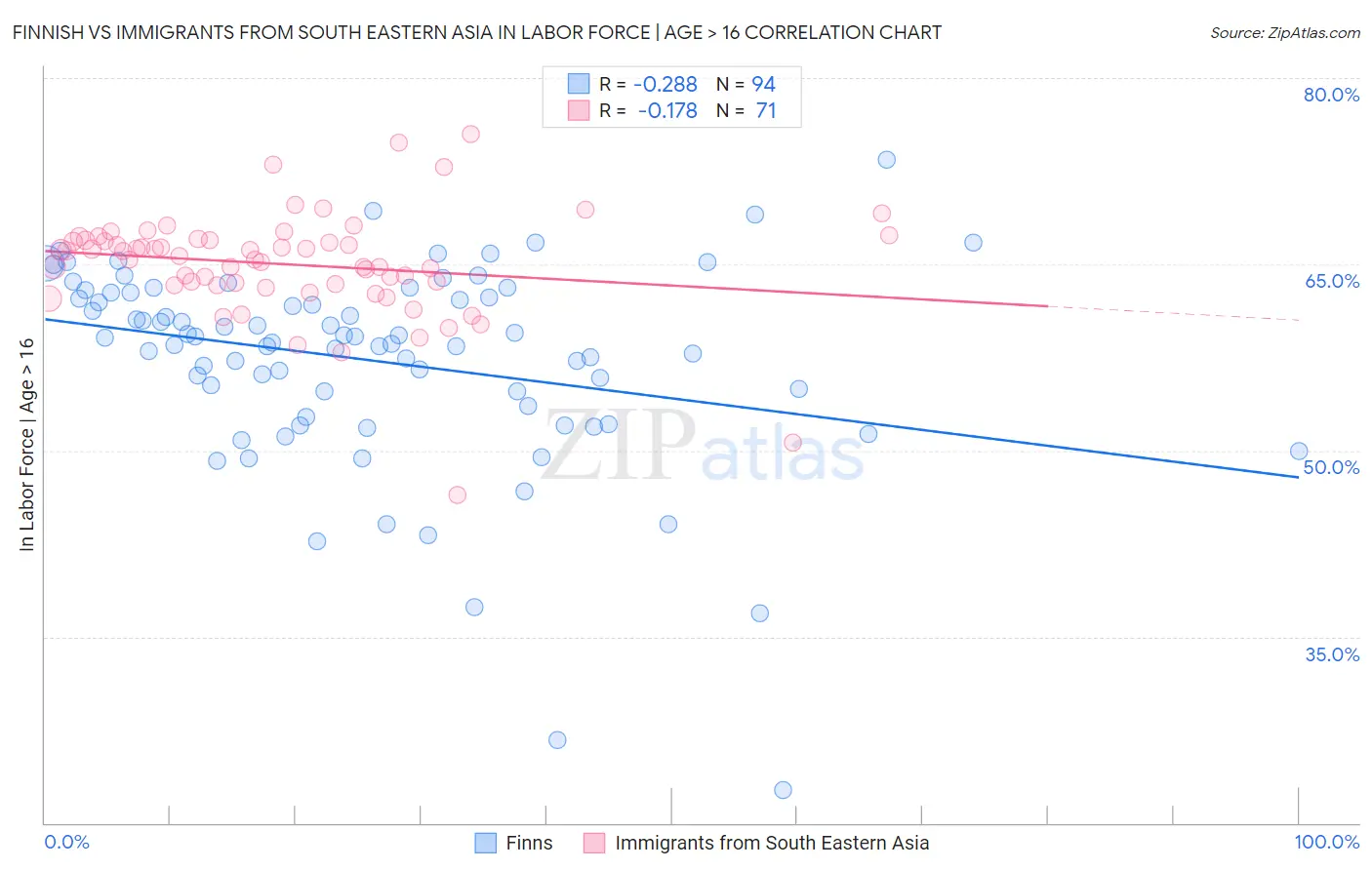 Finnish vs Immigrants from South Eastern Asia In Labor Force | Age > 16