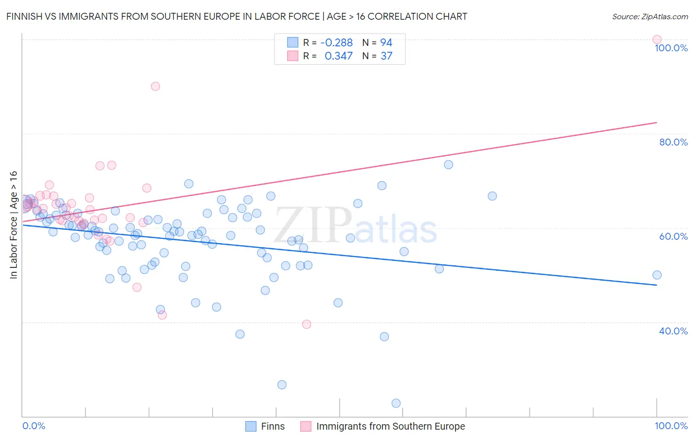 Finnish vs Immigrants from Southern Europe In Labor Force | Age > 16