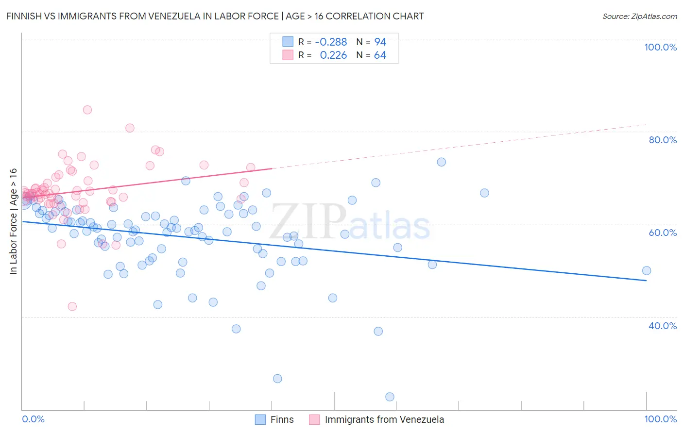 Finnish vs Immigrants from Venezuela In Labor Force | Age > 16