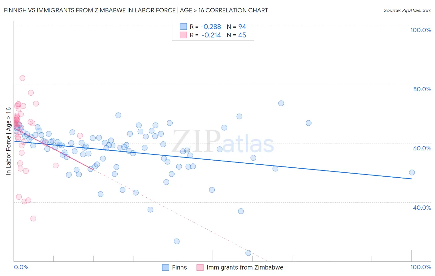 Finnish vs Immigrants from Zimbabwe In Labor Force | Age > 16