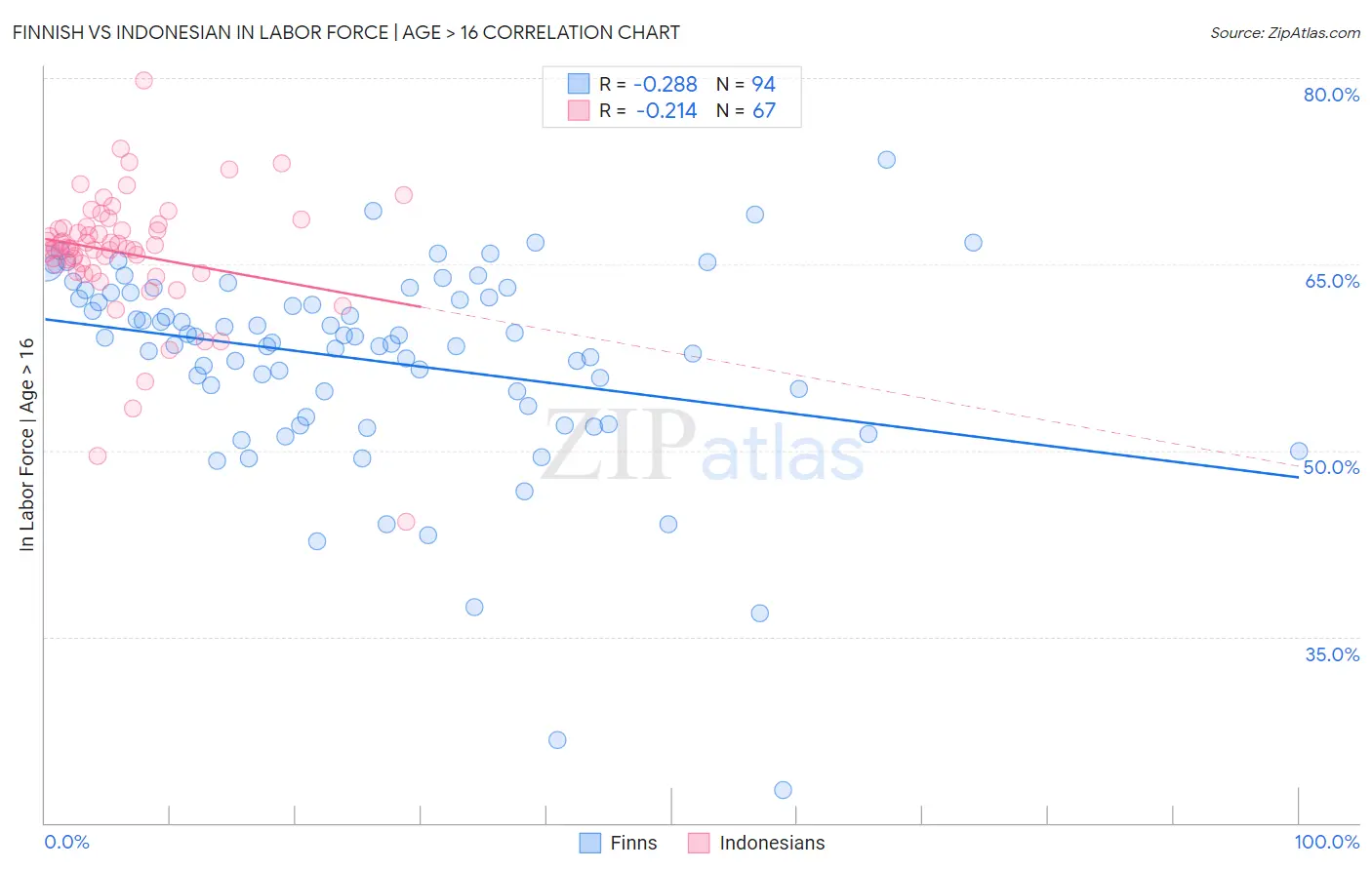 Finnish vs Indonesian In Labor Force | Age > 16