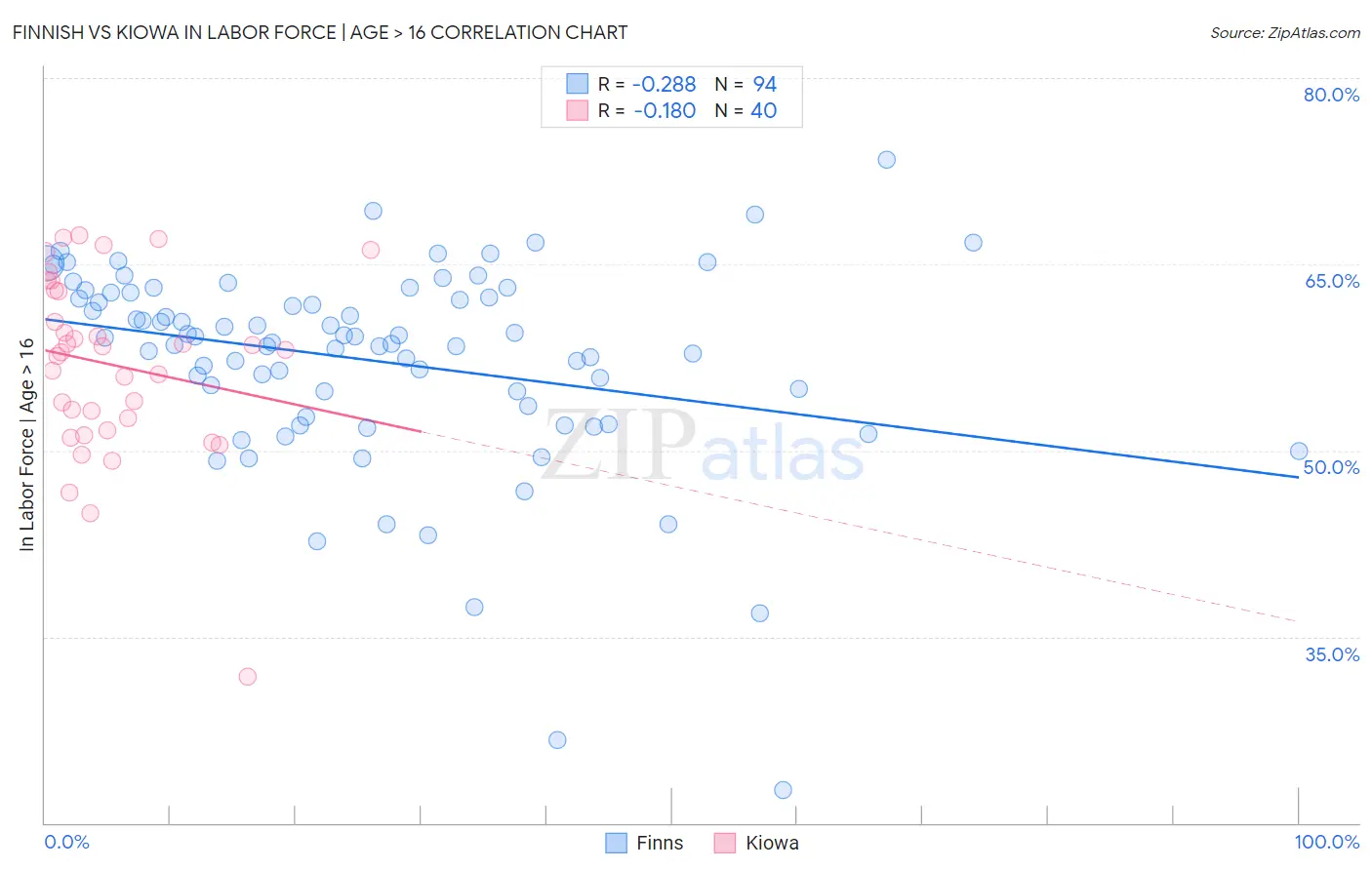 Finnish vs Kiowa In Labor Force | Age > 16