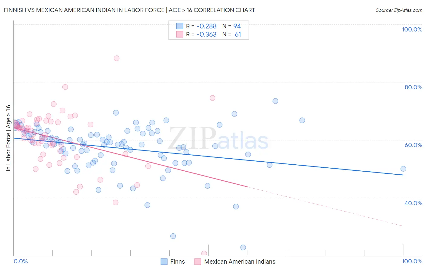 Finnish vs Mexican American Indian In Labor Force | Age > 16