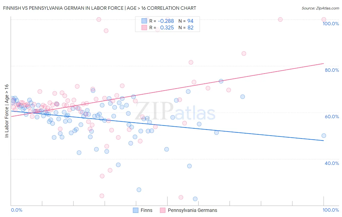 Finnish vs Pennsylvania German In Labor Force | Age > 16