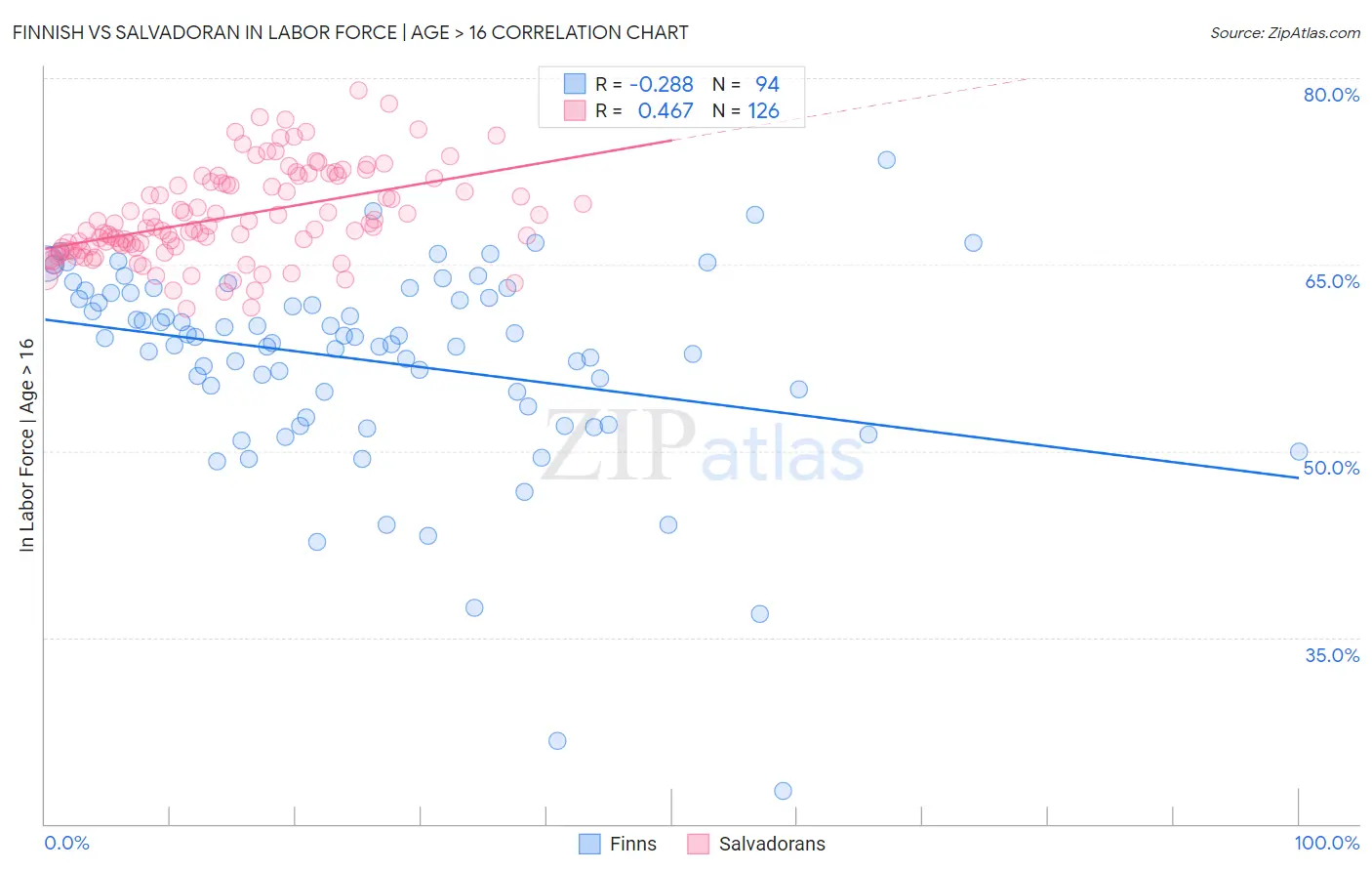 Finnish vs Salvadoran In Labor Force | Age > 16