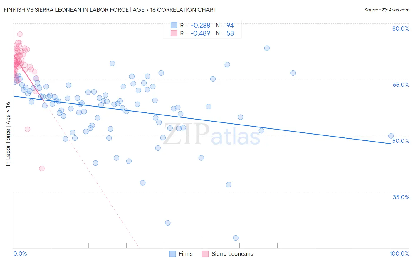 Finnish vs Sierra Leonean In Labor Force | Age > 16