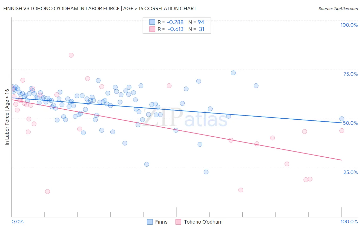 Finnish vs Tohono O'odham In Labor Force | Age > 16