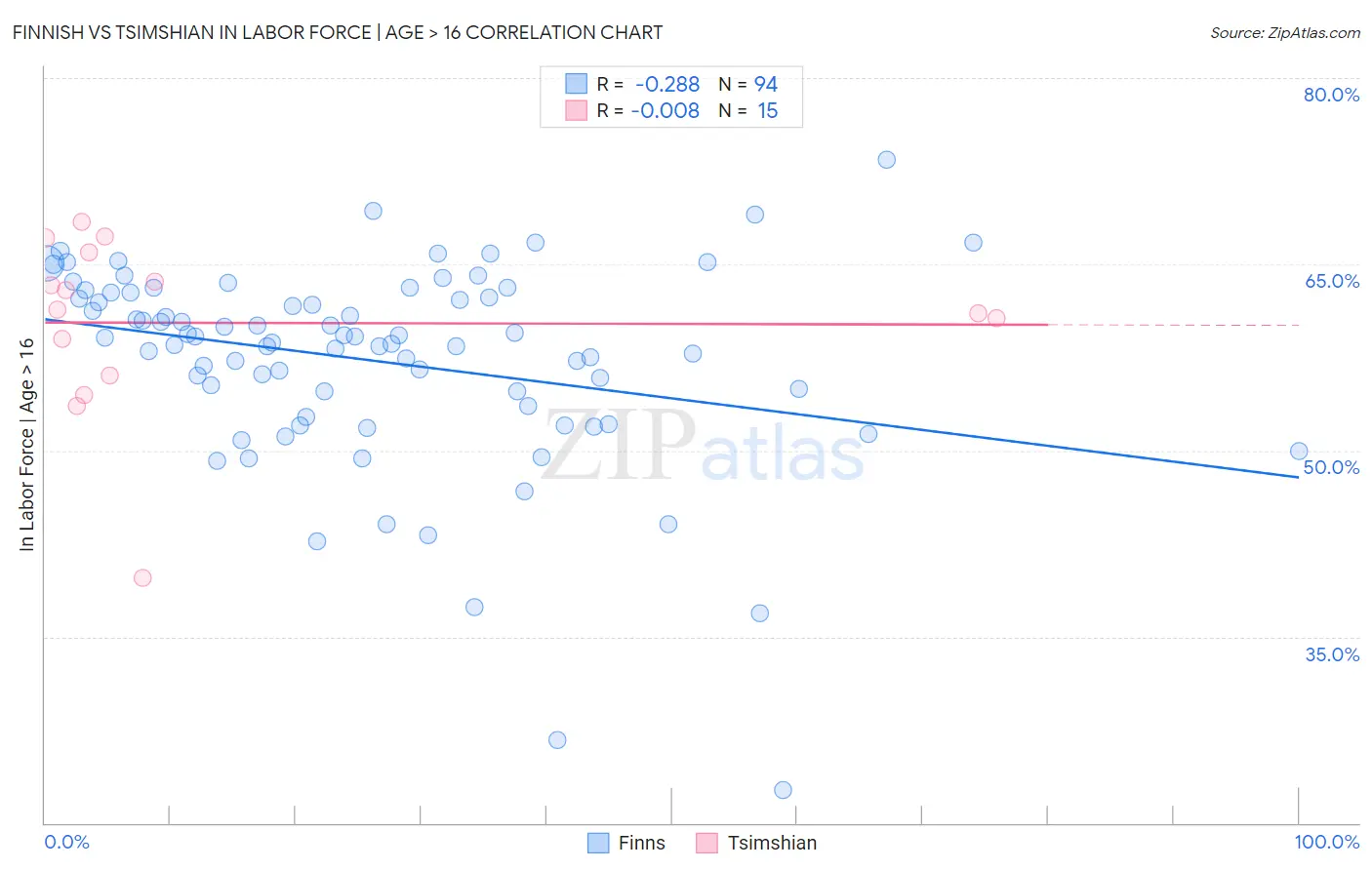 Finnish vs Tsimshian In Labor Force | Age > 16