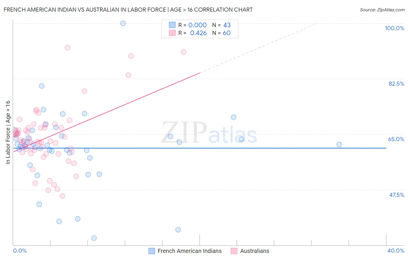 French American Indian vs Australian In Labor Force | Age > 16