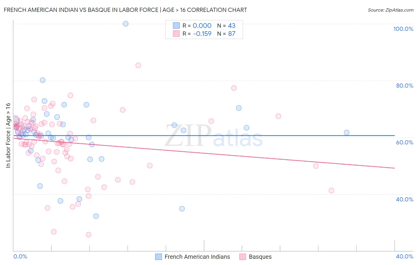 French American Indian vs Basque In Labor Force | Age > 16