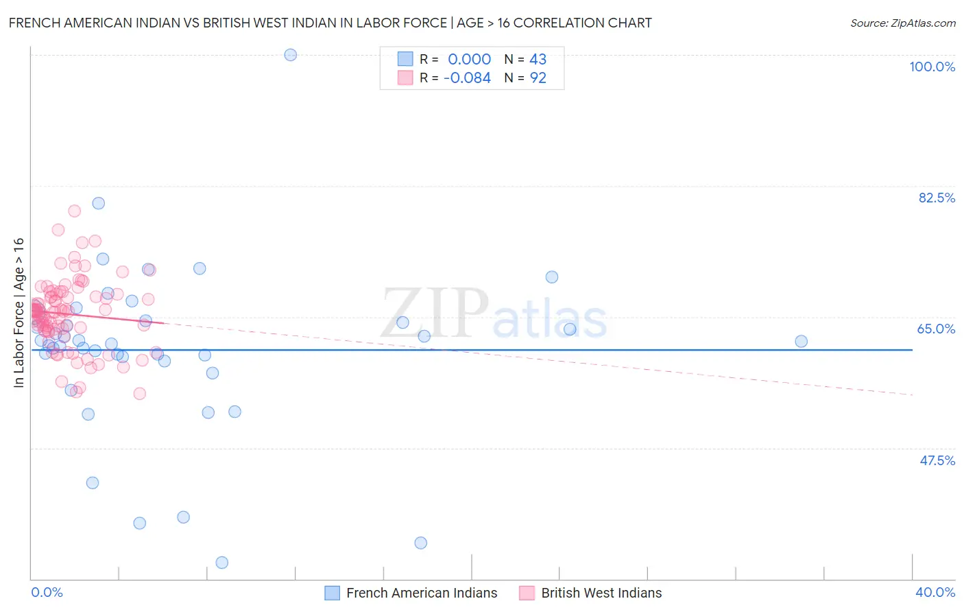 French American Indian vs British West Indian In Labor Force | Age > 16