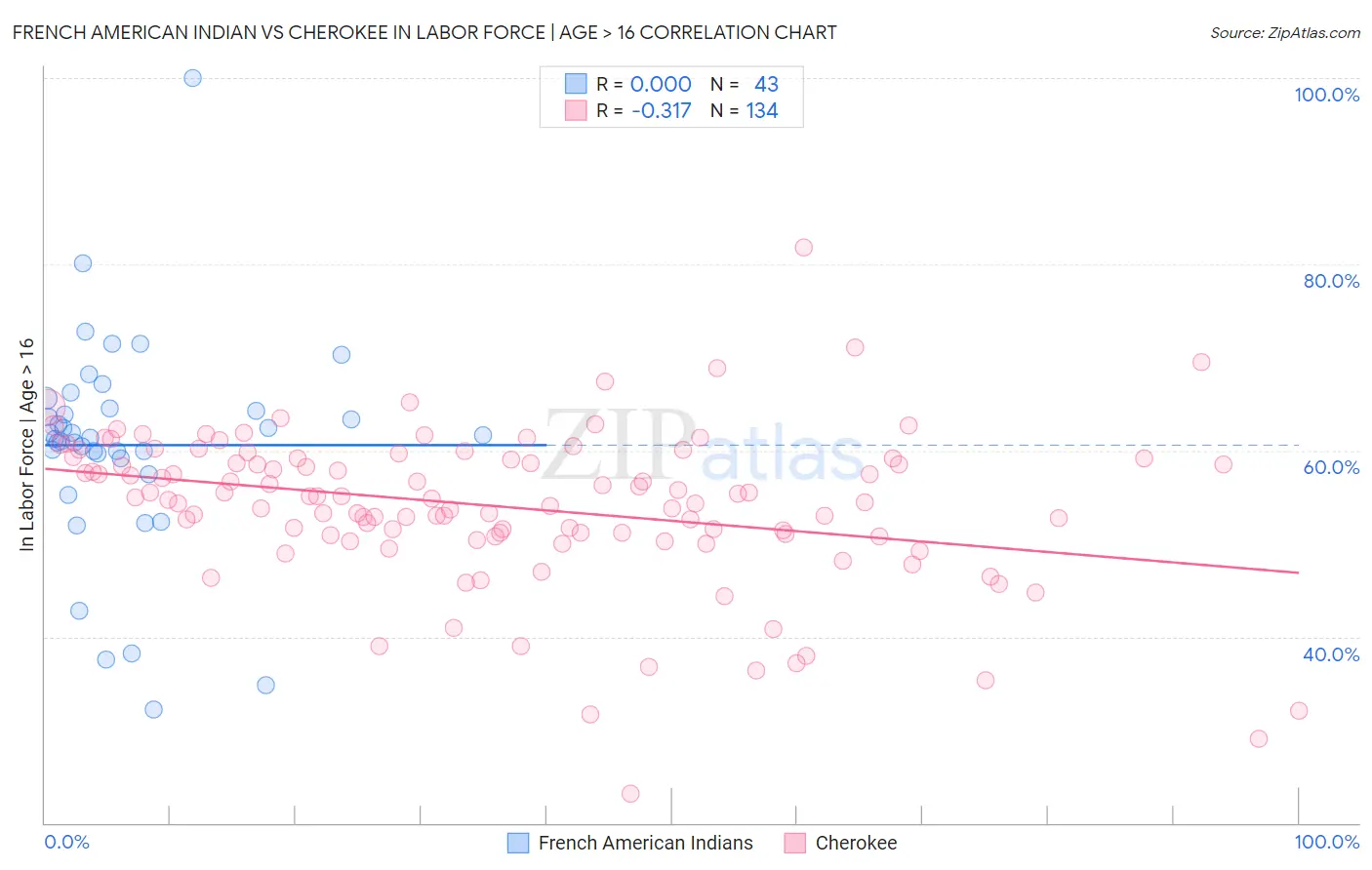 French American Indian vs Cherokee In Labor Force | Age > 16