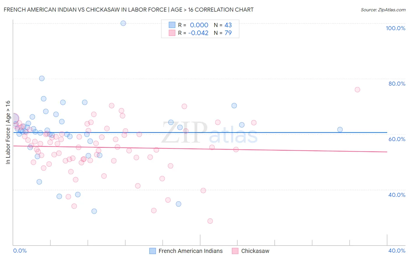 French American Indian vs Chickasaw In Labor Force | Age > 16