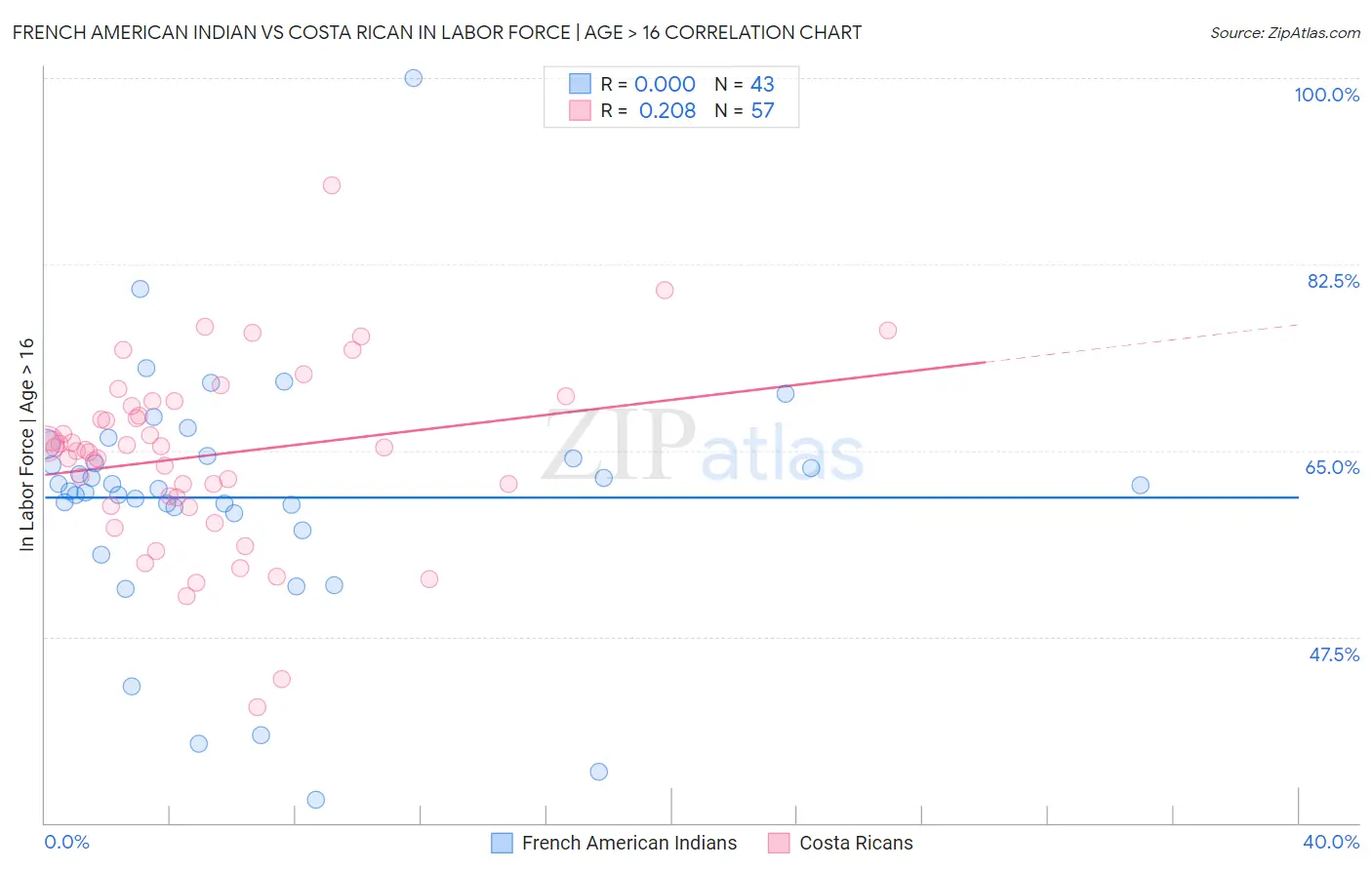 French American Indian vs Costa Rican In Labor Force | Age > 16