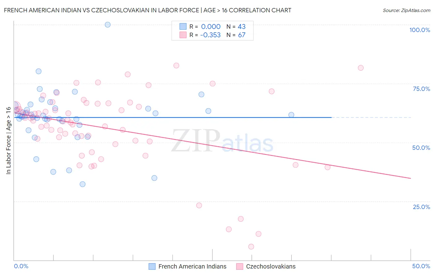 French American Indian vs Czechoslovakian In Labor Force | Age > 16