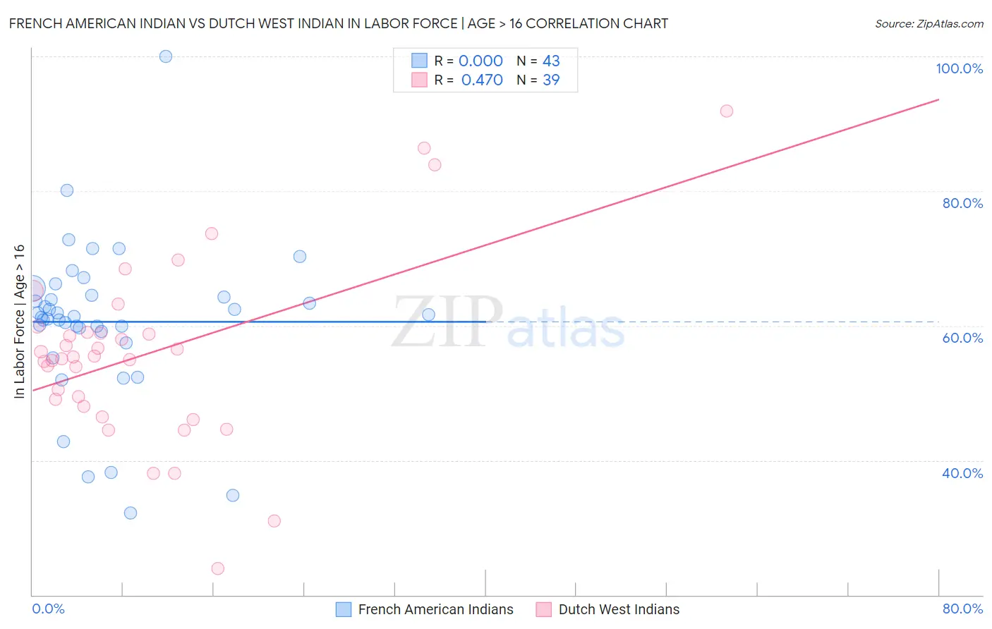 French American Indian vs Dutch West Indian In Labor Force | Age > 16