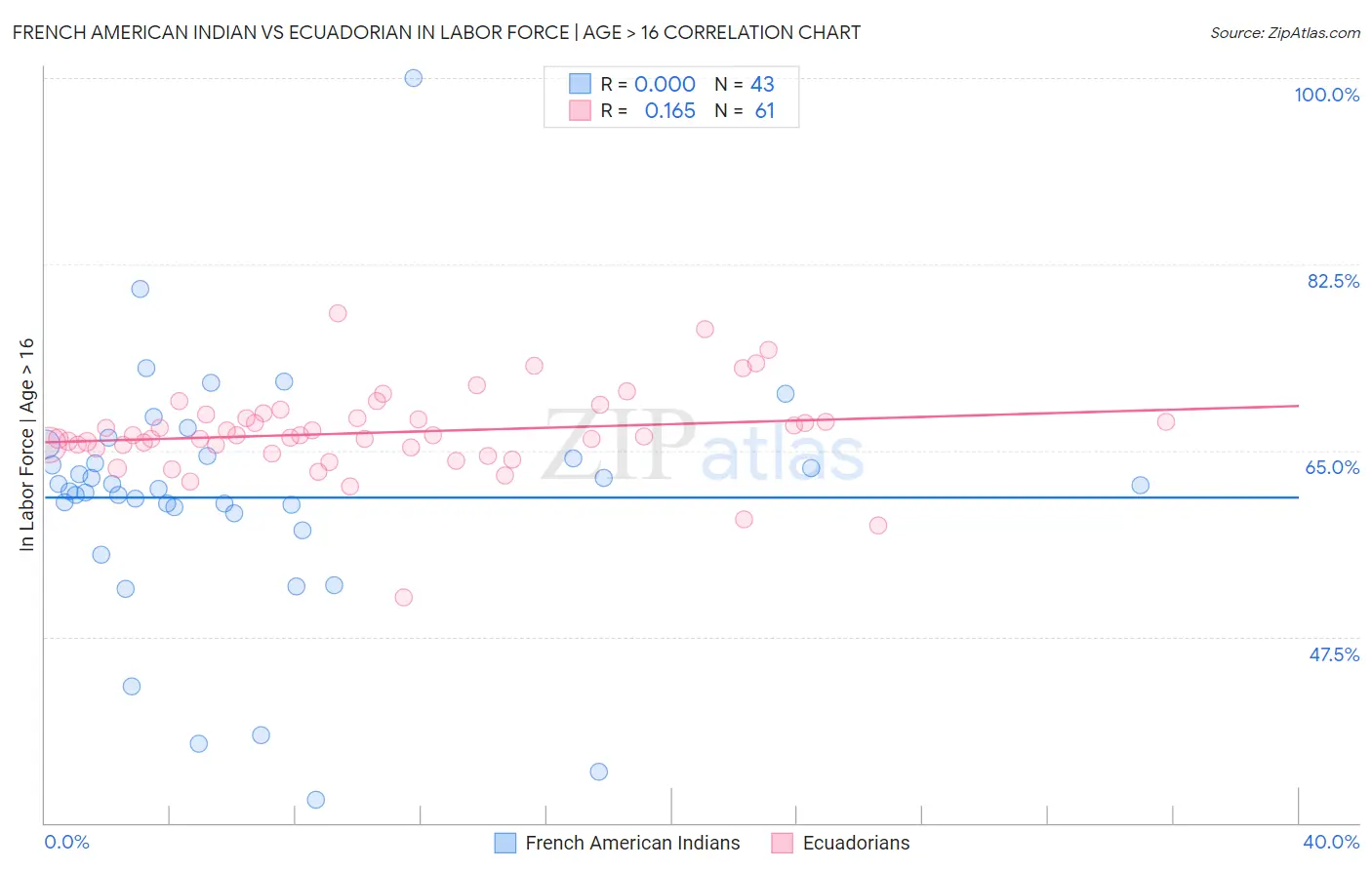 French American Indian vs Ecuadorian In Labor Force | Age > 16