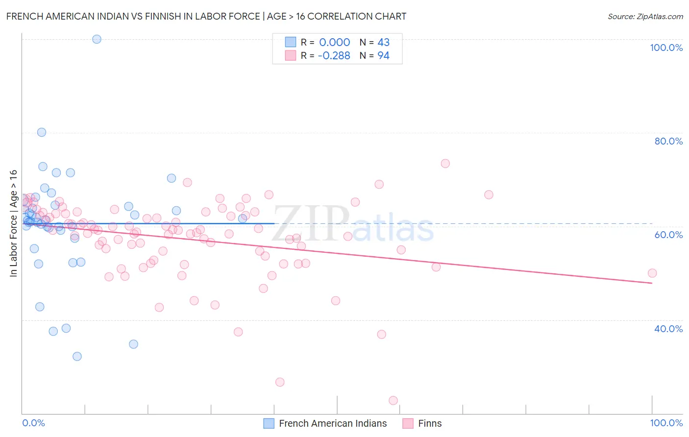 French American Indian vs Finnish In Labor Force | Age > 16