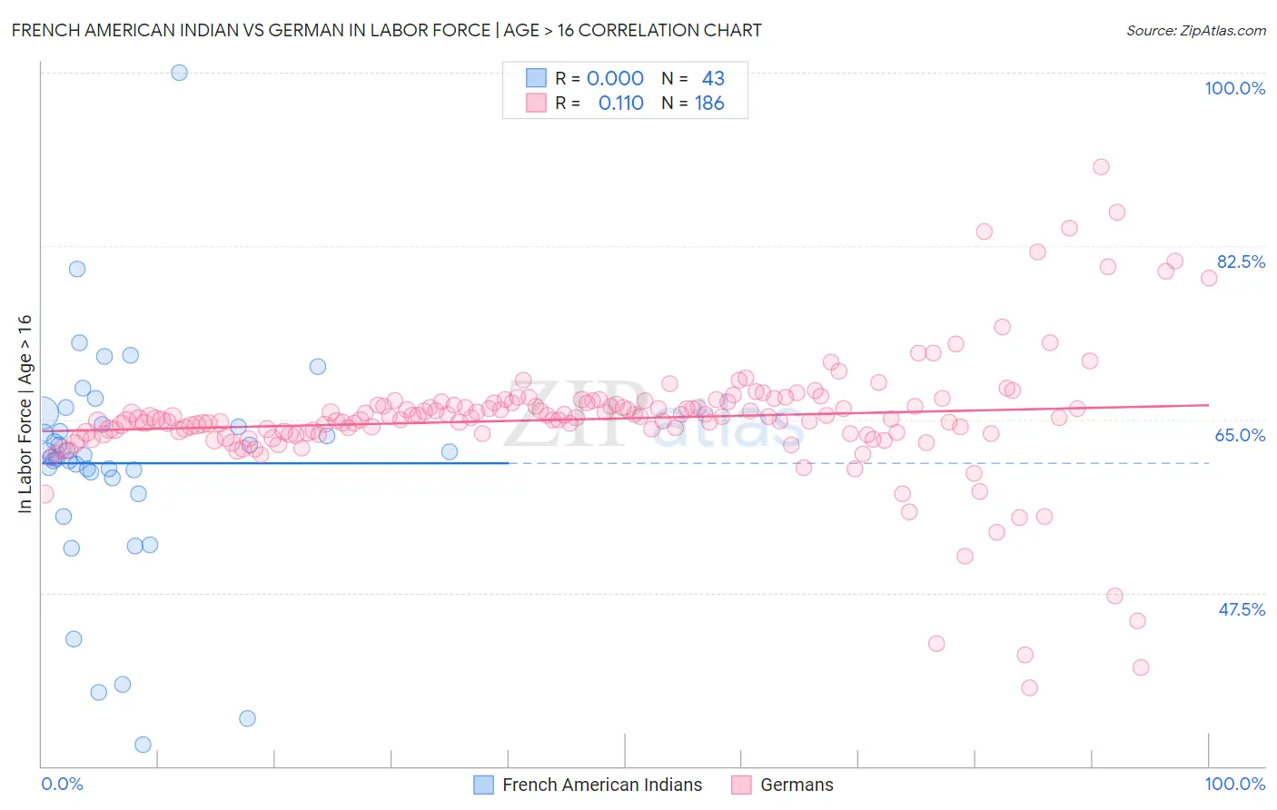 French American Indian vs German In Labor Force | Age > 16