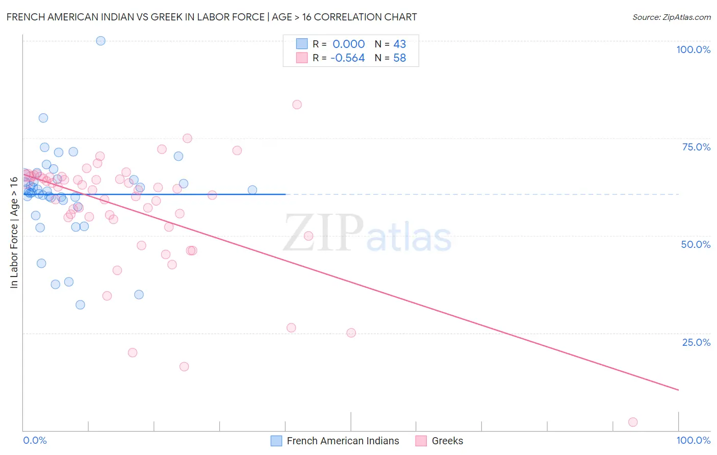 French American Indian vs Greek In Labor Force | Age > 16