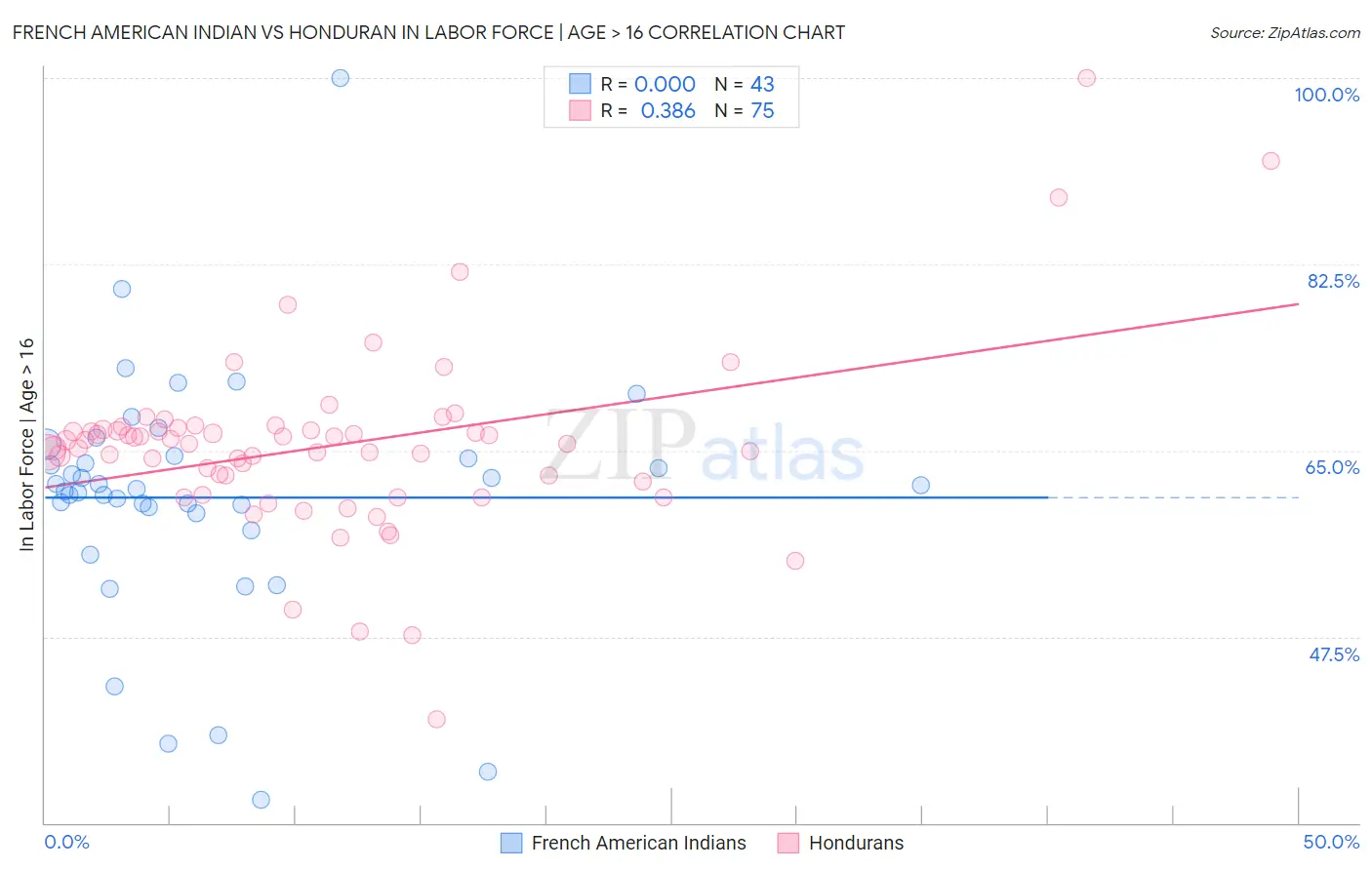 French American Indian vs Honduran In Labor Force | Age > 16