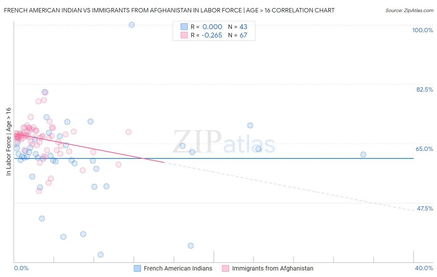 French American Indian vs Immigrants from Afghanistan In Labor Force | Age > 16