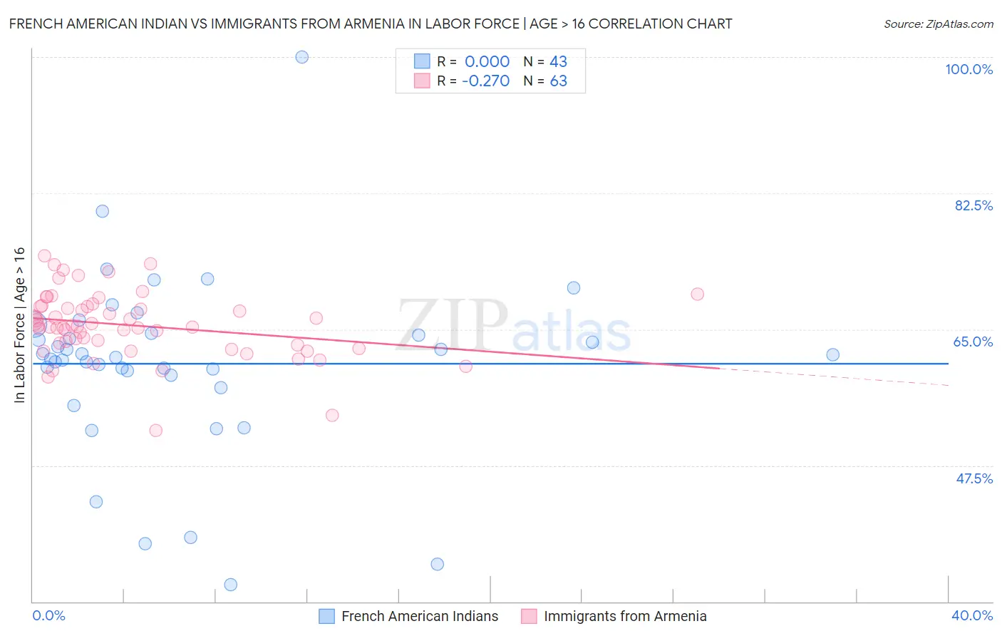 French American Indian vs Immigrants from Armenia In Labor Force | Age > 16