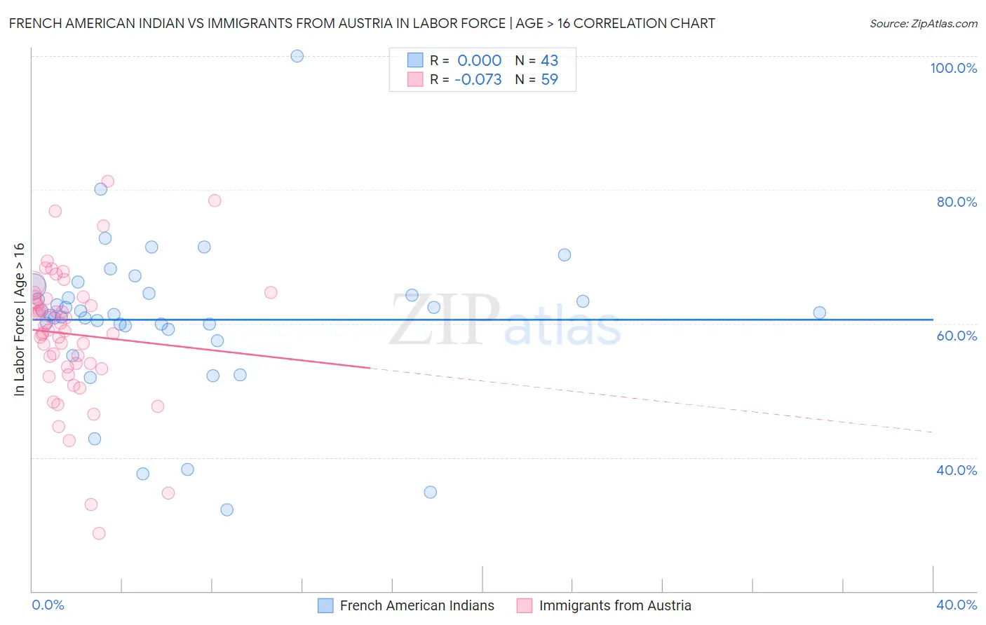 French American Indian vs Immigrants from Austria In Labor Force | Age > 16